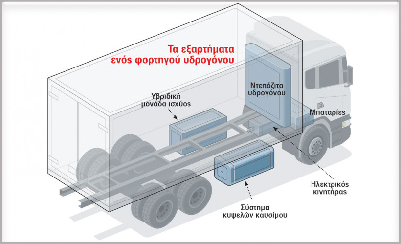 Φορτηγό υδρογόνου Scania